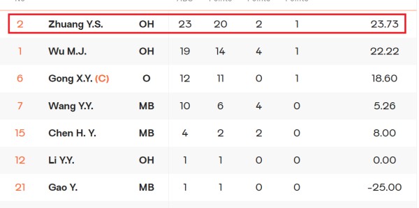 开云体育-轰23分夺开门红！中国女排又一22岁王牌崛起：世锦赛首秀真强硬