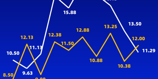 场均超15分钟，中超第17-21轮补时时间较上赛季同期大幅增加